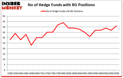 Is BG A Good Stock To Buy?