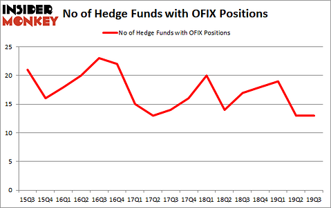 Is OFIX A Good Stock To Buy?
