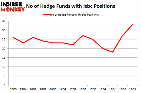 No of Hedge Funds with ISBC Positions