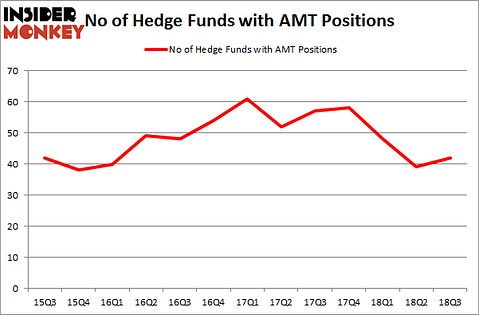 No of Hedge Funds with AMT Positions