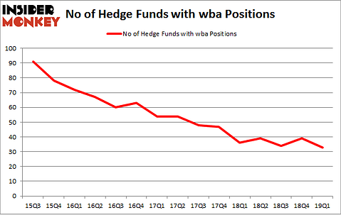 No of Hedge Funds with WBA Positions