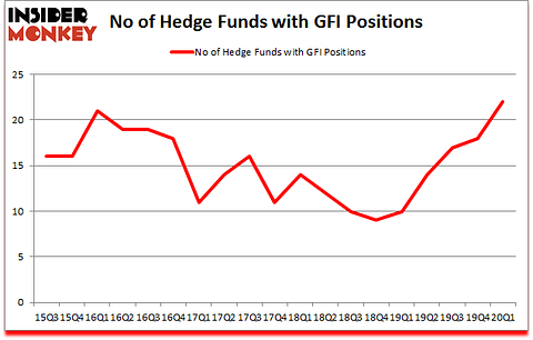 Is GFI A Good Stock To Buy?