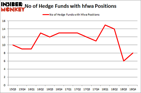 No of Hedge Funds with HFWA Positions