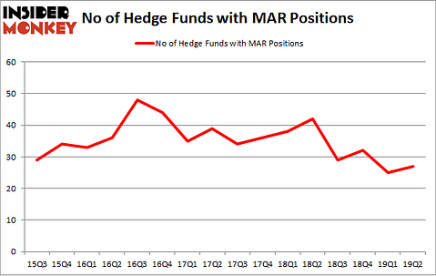 No of Hedge Funds with MAR Positions