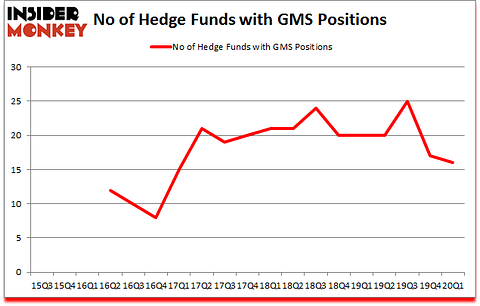 Is GMS A Good Stock To Buy?