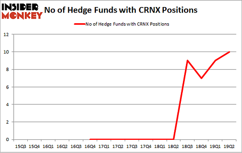 No of Hedge Funds with CRNX Positions