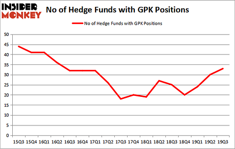 Is GPK A Good Stock To Buy?