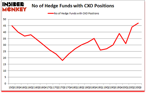 Is CXO A Good Stock To Buy?