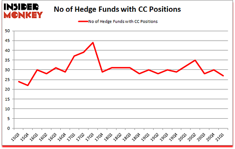 Is CC A Good Stock To Buy?