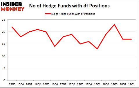 No of Hedge Funds with DF Positions