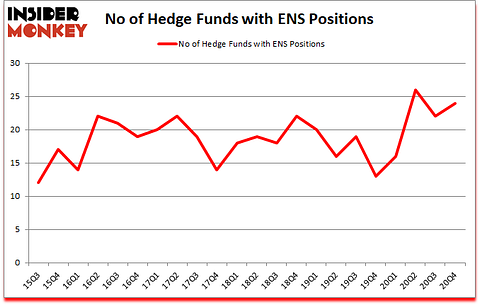 Is ENS A Good Stock To Buy?