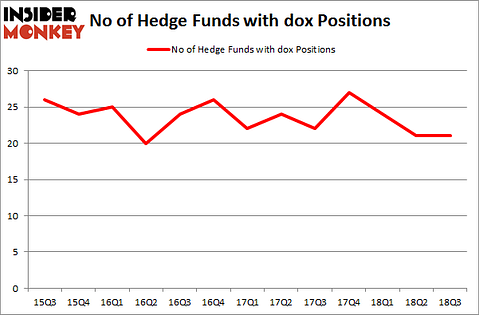 No of Hedge Funds with DOX Positions