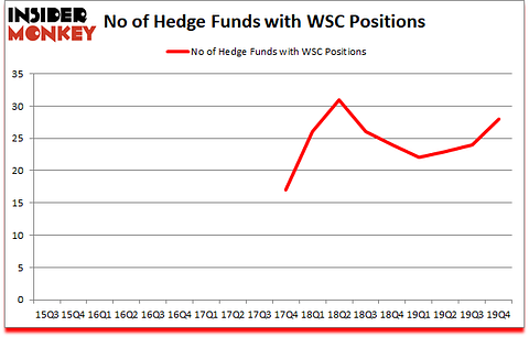 Is WSC A Good Stock To Buy?