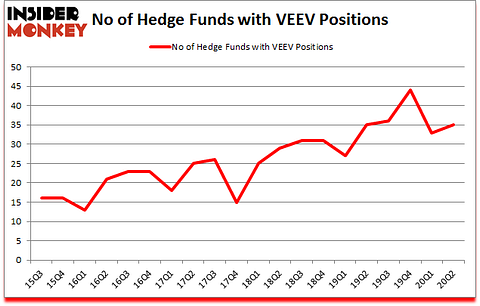 Is VEEV A Good Stock To Buy?
