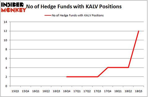 No of Hedge Funds With KALV Positions