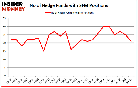 Is SFM A Good Stock To Buy?
