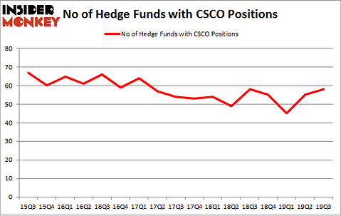 No of Hedge Funds with CSCO Positions