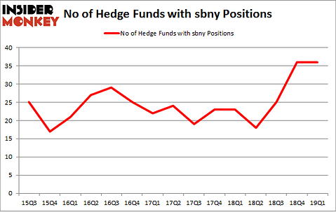 No of Hedge Funds with SBNY Positions
