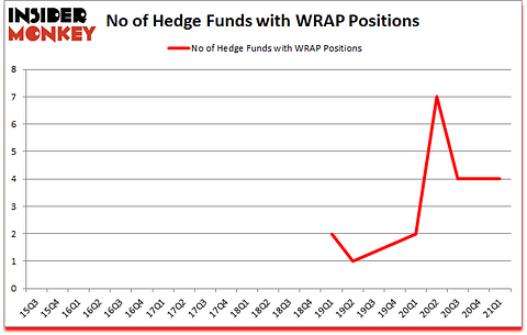 Is WRAP A Good Stock To Buy?