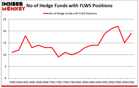 Is FLWS A Good Stock To Buy?