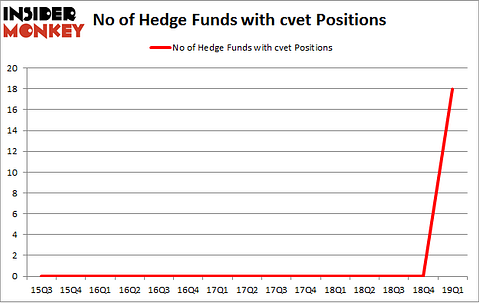 No of Hedge Funds with CVET Positions