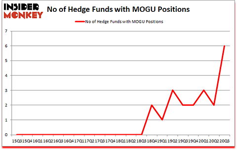 Is MOGU A Good Stock To Buy?