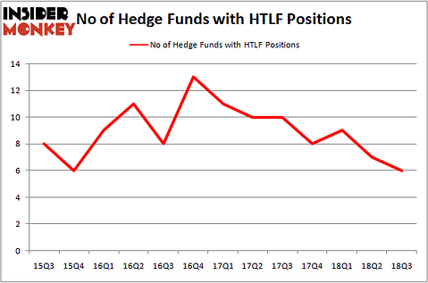 No of Hedge Funds HTLF Positions