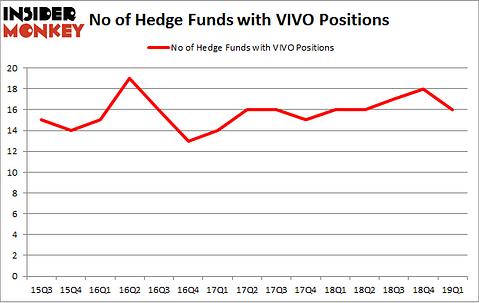 No of Hedge Funds with VIVO Positions