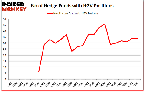 Is HGV A Good Stock To Buy?