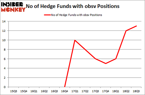 No of Hedge Funds with OBSV Positions