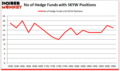 Is SKYW A Good Stock To Buy?