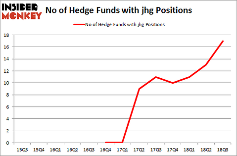No of Hedge Funds with JHG Positions