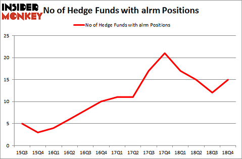 No of Hedge Funds with ALRM Positions