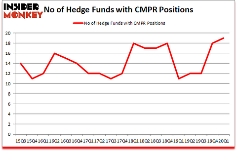 Is CMPR A Good Stock To Buy?