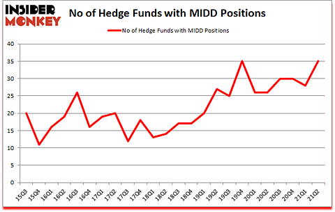 Is MIDD A Good Stock To Buy?