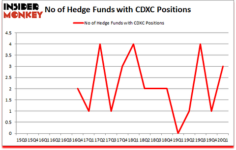 Is CDXC A Good Stock To Buy?