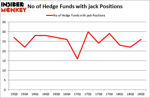 No of Hedge Funds with JACK Positions