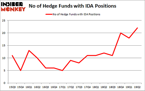 No of Hedge Funds with IDA Positions
