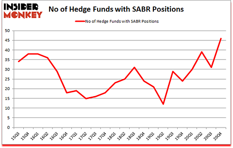 Is SABR A Good Stock To Buy?