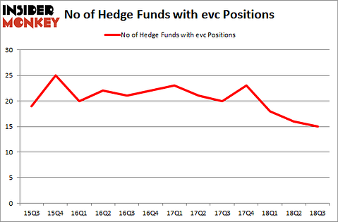 No of Hedge Funds with EVC Positions