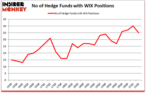 Is WIX A Good Stock To Buy?