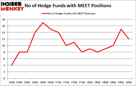 No of Hedge Funds with MEET Positions