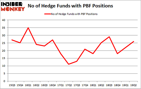 No of Hedge Funds with PBF Positions