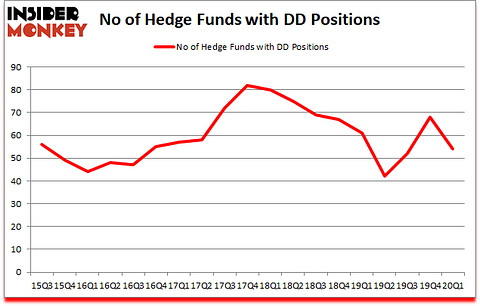 Is DD A Good Stock To Buy?