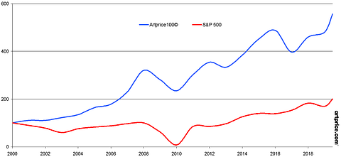 artprice100-july-2019