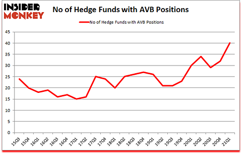 Is AVB A Good Stock To Buy?