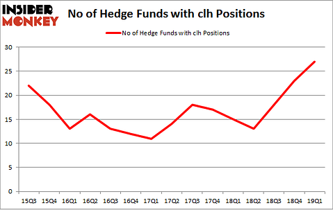 No of Hedge Funds with CLH Positions