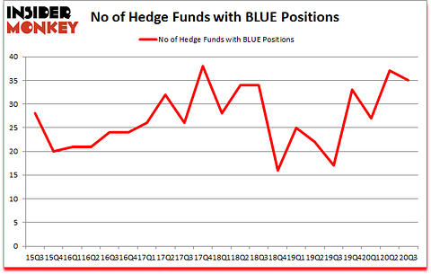 Is BLUE A Good Stock To Buy?