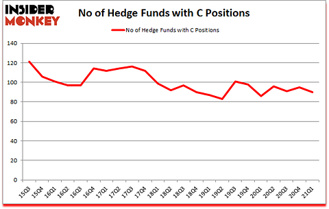 Is C A Good Stock To Buy?