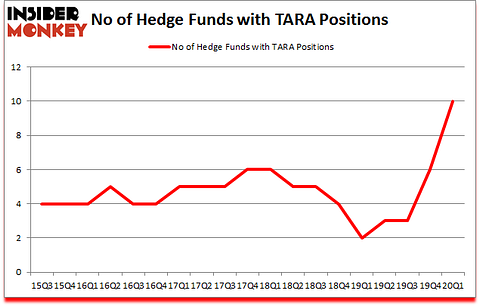 Is TARA A Good Stock To Buy?